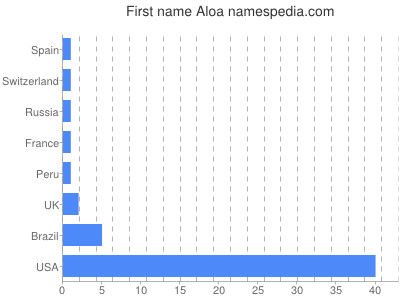 Given name Aloa