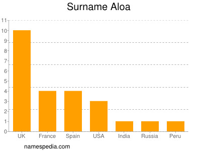 Surname Aloa