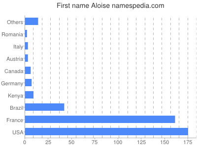 Given name Aloise