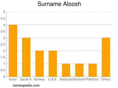 Surname Aloosh