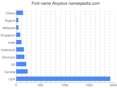 Given name Aloysius