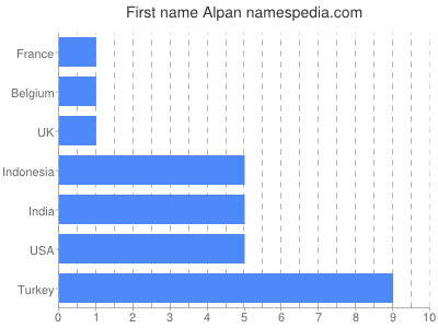 Given name Alpan