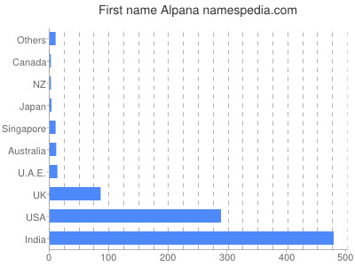 Given name Alpana