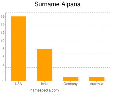 Surname Alpana
