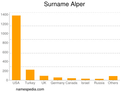 Surname Alper