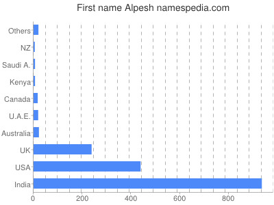 Given name Alpesh