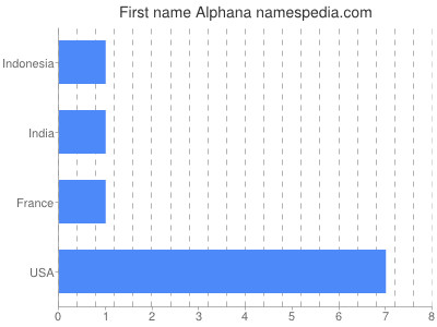 Given name Alphana