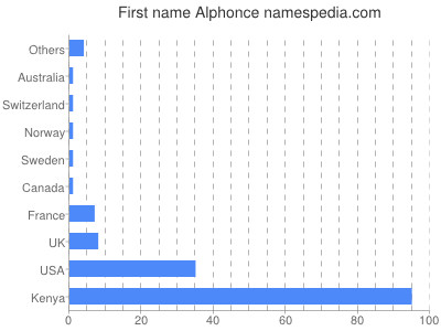 Given name Alphonce