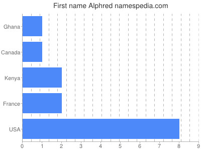 Given name Alphred