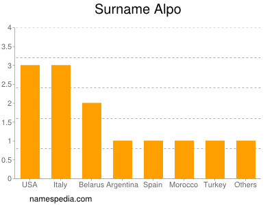 Surname Alpo