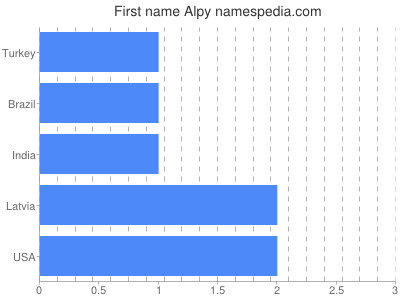 Given name Alpy