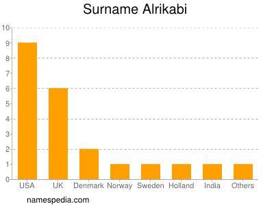 Surname Alrikabi