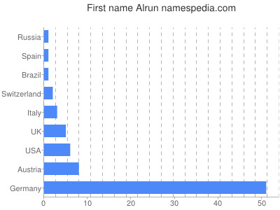 Given name Alrun