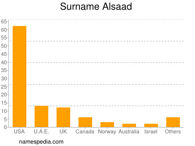 Surname Alsaad