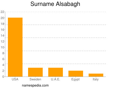 Surname Alsabagh