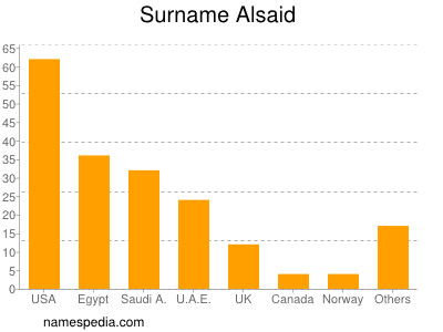 Surname Alsaid