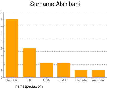 Surname Alshibani