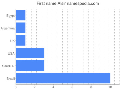 Given name Alsir