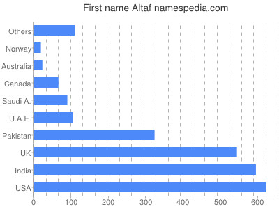 Given name Altaf