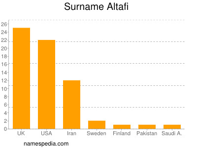 Surname Altafi