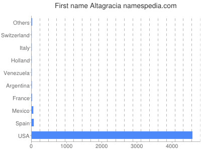 Given name Altagracia