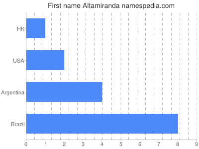 Given name Altamiranda