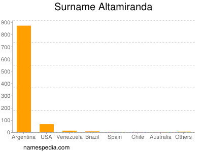 Surname Altamiranda