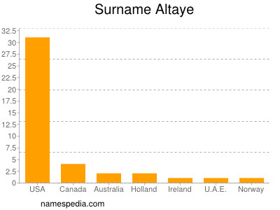 Surname Altaye