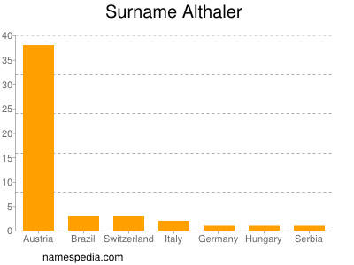 Surname Althaler
