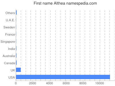 Given name Althea