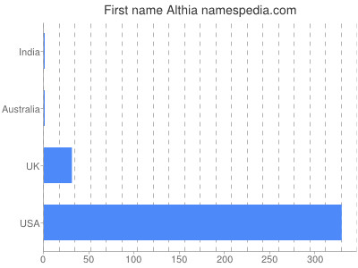 Given name Althia