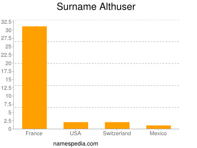 Surname Althuser