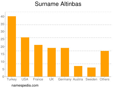 Surname Altinbas