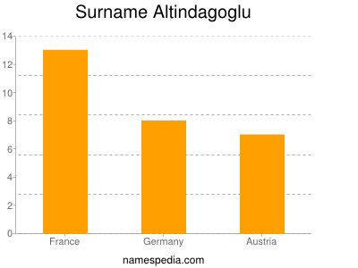 Surname Altindagoglu