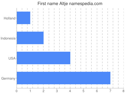 Given name Altje