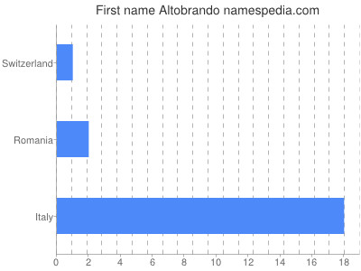 Given name Altobrando