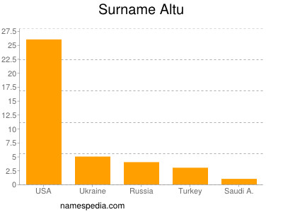 Surname Altu