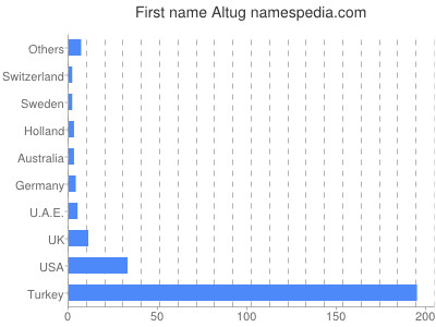 Given name Altug