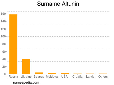 Surname Altunin