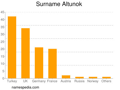Surname Altunok