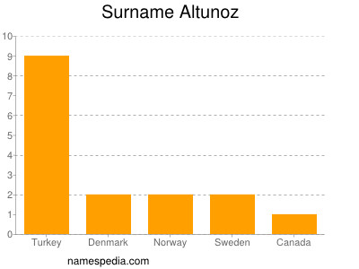 Surname Altunoz