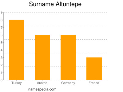 Surname Altuntepe