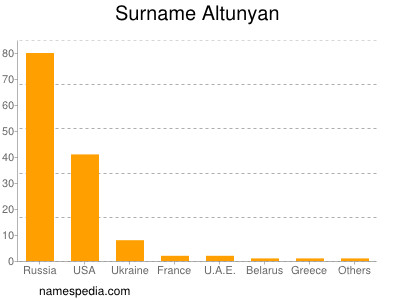 Surname Altunyan