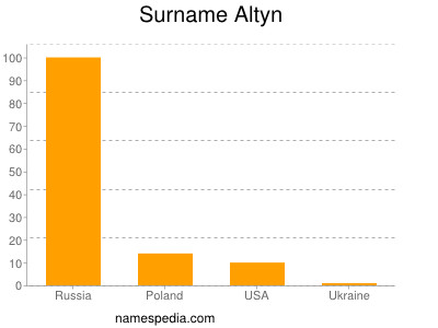 Surname Altyn