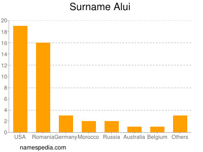 Surname Alui