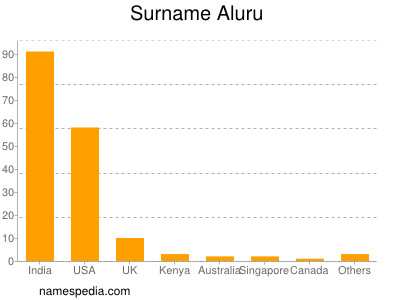 Surname Aluru