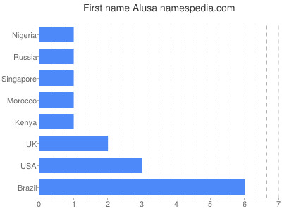 Given name Alusa