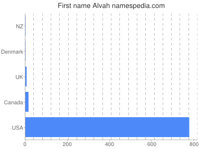 Given name Alvah