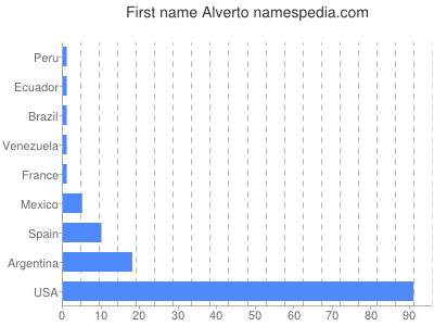 Given name Alverto