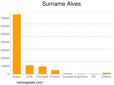 Surname Alves
